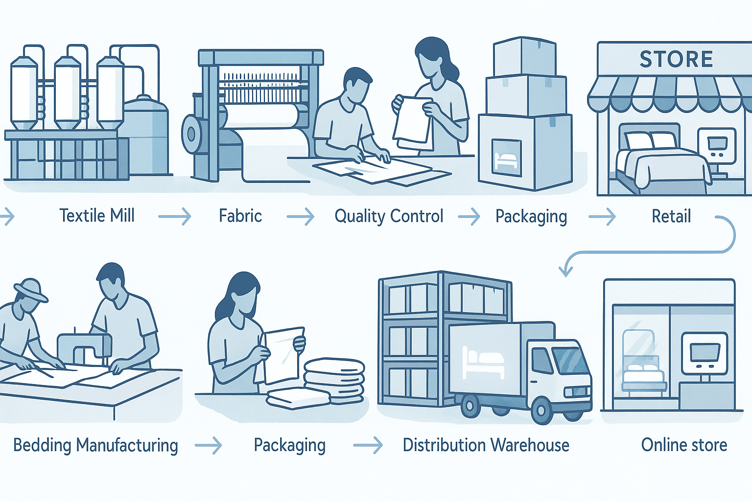 banner that shows a bedding supply chain